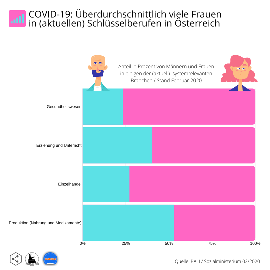 Jobberie / read!!ing room / Frauen in systemrelevanten Berufen in Österreich